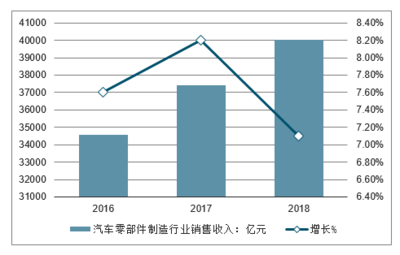 2019-2025年中国汽车配件行业市场全景评估及发展趋势研究