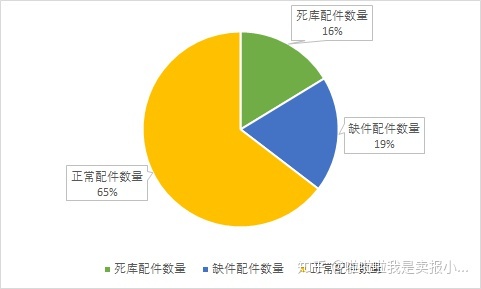 汽车配件库存结构分析